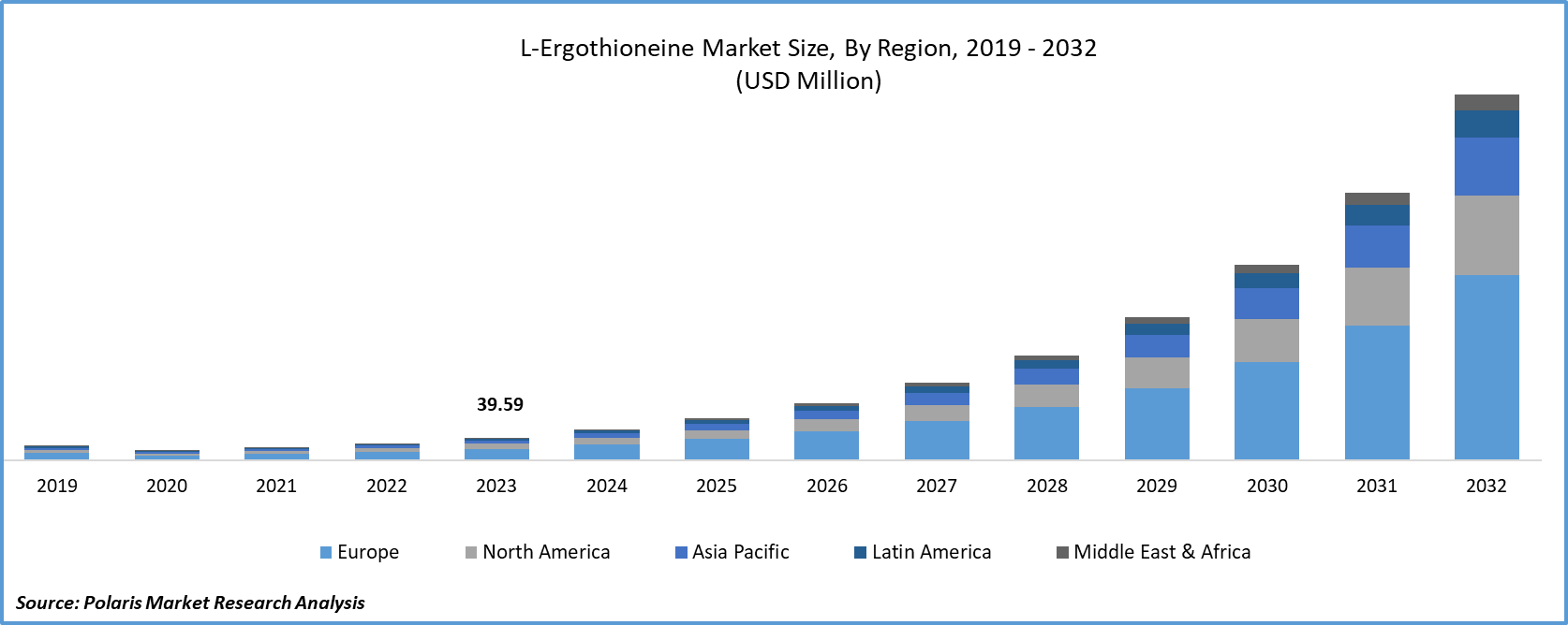 L-ergothioneine Market Size